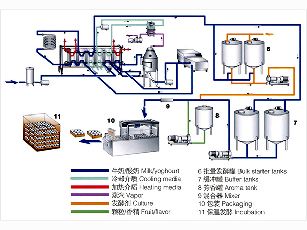 凝固型酸奶生产工艺流程图